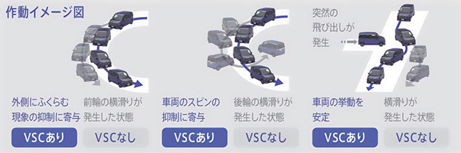VSCの作動イメージ