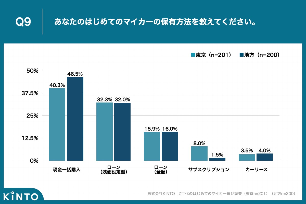 Z世代のはじめてのマイカー選び調査】都内の67.7%、地方の55.0%が