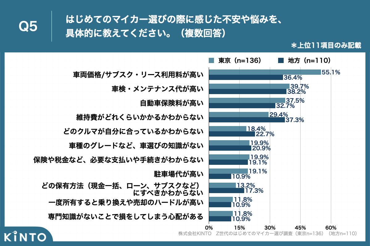 Z世代のはじめてのマイカー選び調査】都内の67.7%、地方の55.0