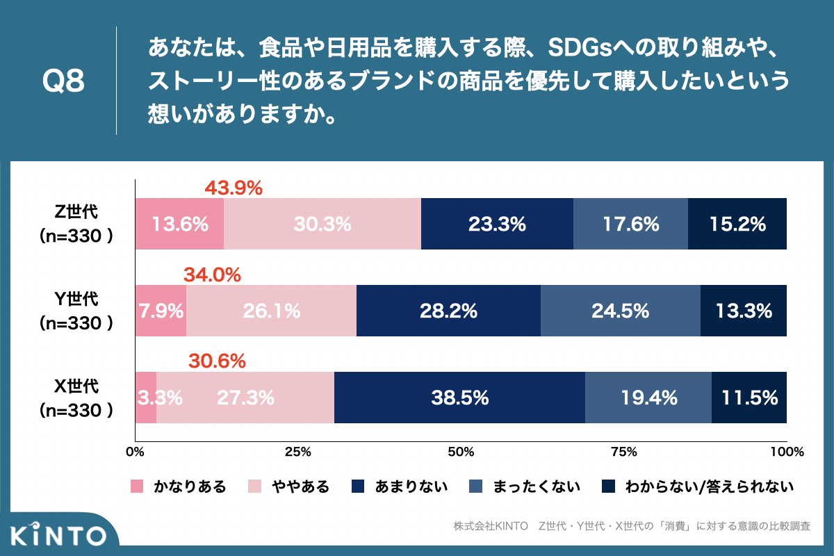 Z世代のサブスク利用経験者は71.2% Y世代より10ポイント、X世代