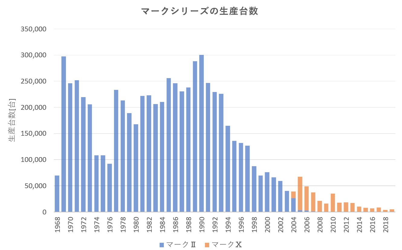 1968年の初代モデルから、2019年の11代目終了までの年間生産台数推移(マークXジオは除)。かつては年間生産30万台を超えるほどのメガヒットカーだった