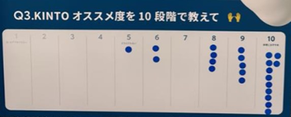 車のサブスクKINTOのおすすめ度を10段階で教えて!」の結果は?
