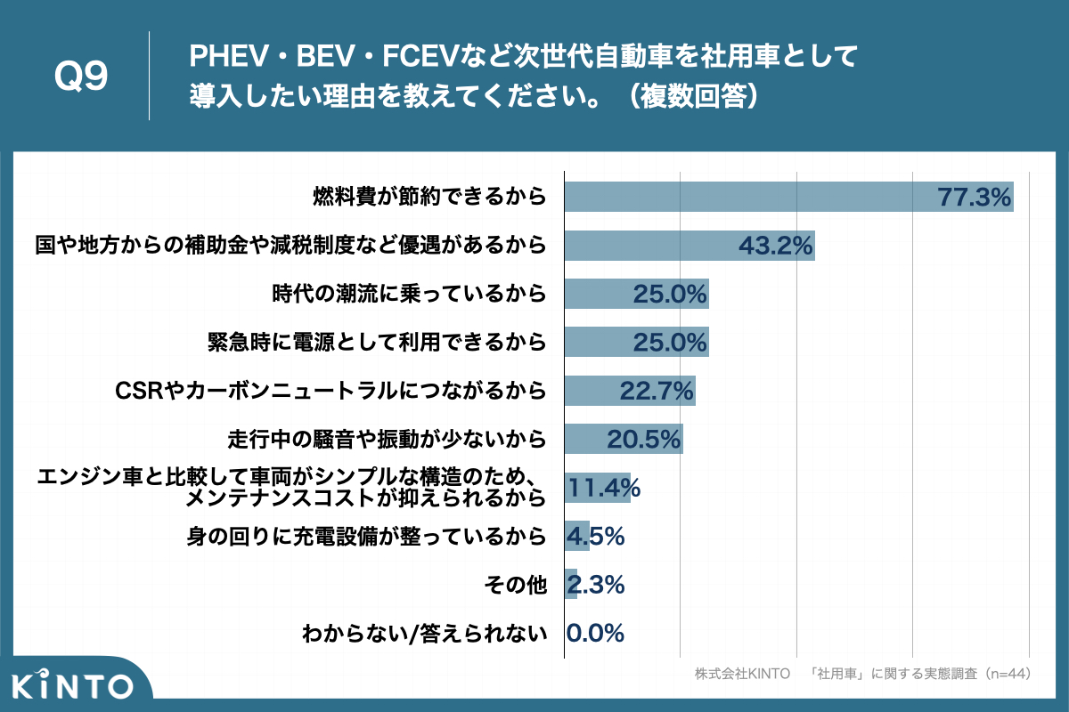 次世代自動車を導入したい理由