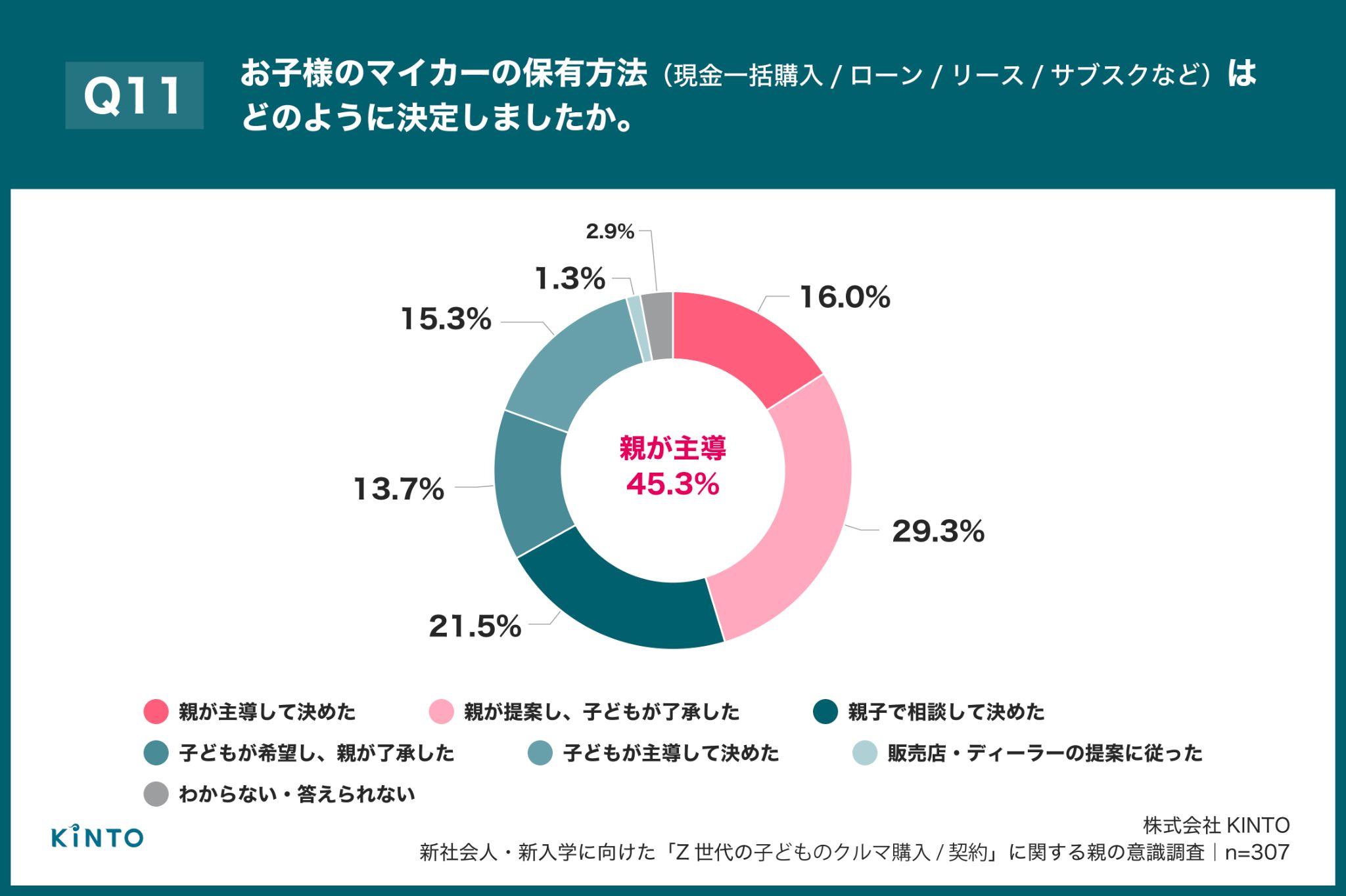 8割の親が「子の初マイカー」費用をサポート、同居親では9割弱に 