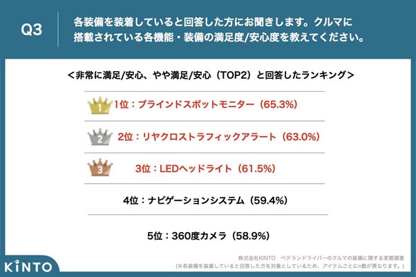 満足度/安心度が高い装備