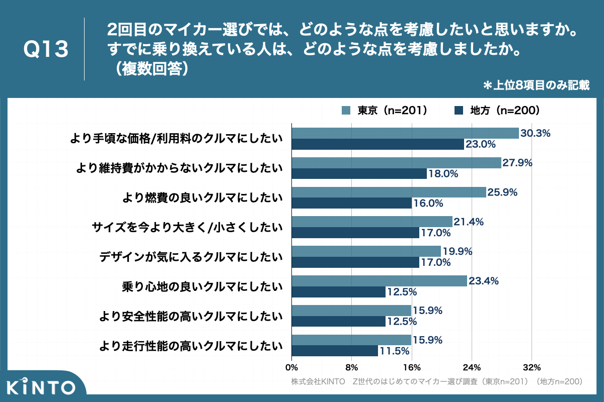 Z世代のはじめてのマイカー選び調査】都内の67.7%、地方の55.0%が