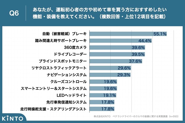 ベテランドライバーが初心者におすすめしたい機能・装備