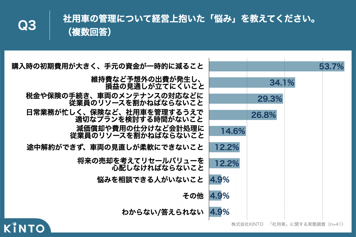 社用車管理の悩み