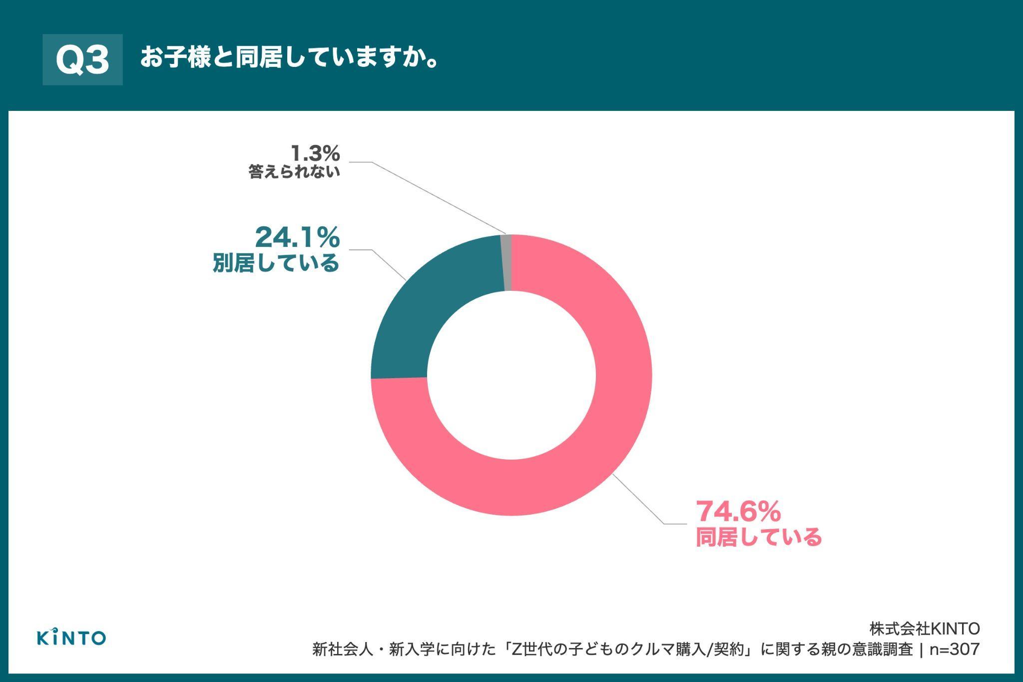 8割の親が「子の初マイカー」費用をサポート、同居親では9割弱に