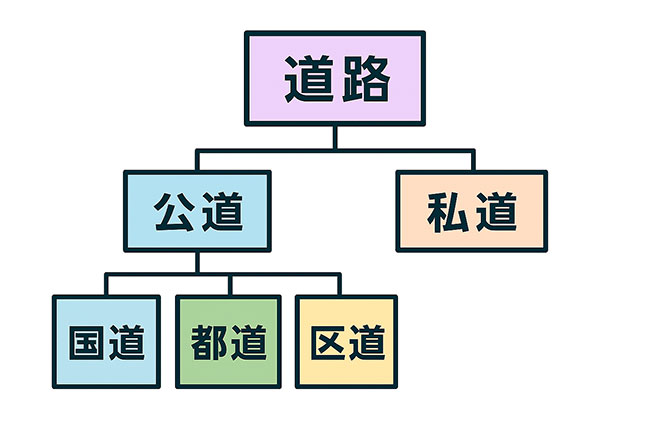 道路の区分