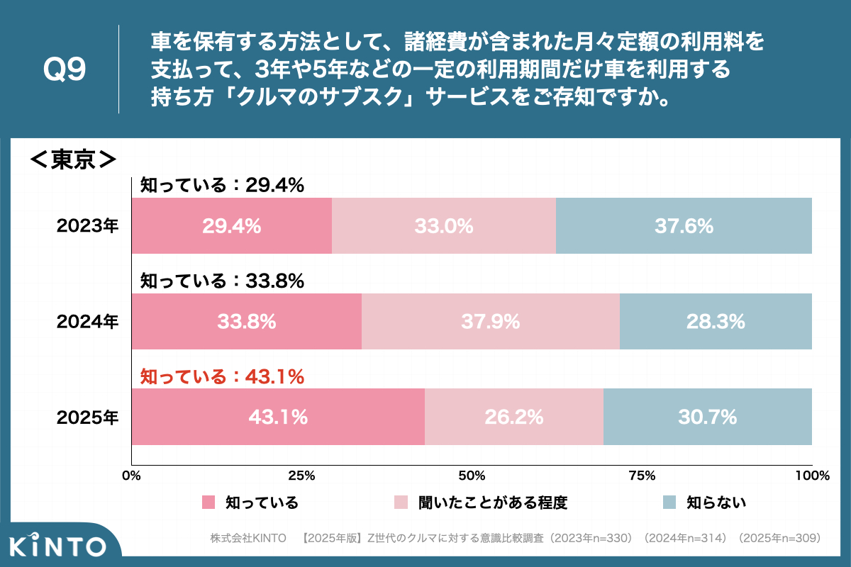 2025年版】若者のクルマ離れが急拡大？ 都内Z世代の72.8％が「自覚あり