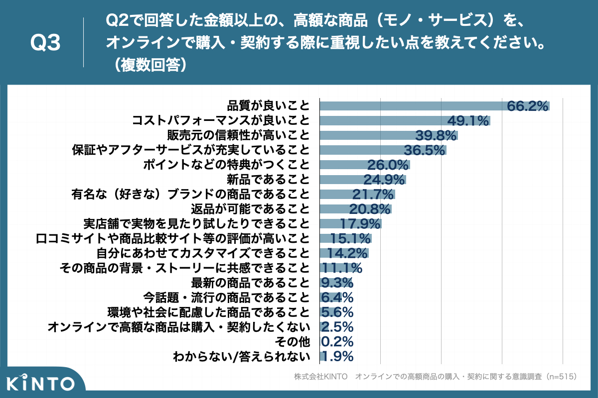 オンラインで高額な買い物の経験があるのは半数以上 重視したい点は 