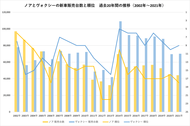 ノアとヴォクシーの新車販売台数と順位 過去20年の推移（2002年～2021年）