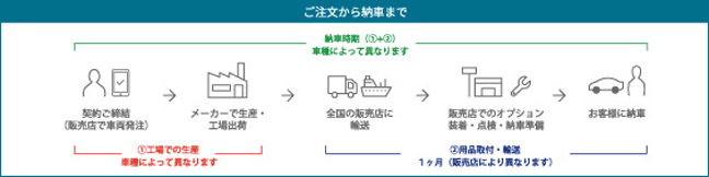 KINTO WEB取り扱い車種と納車時期